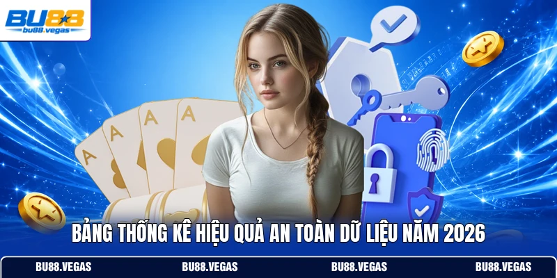 Bảng thống kê hiệu quả an toàn dữ liệu năm 2026